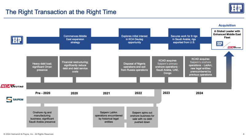 H&P-KCA-Saipem-Timeline.png