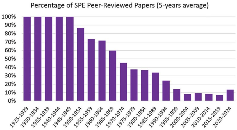 Fig. 3b—Same with 5-year averages.