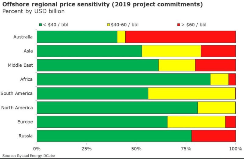 ogf-2019-01-rystadenergy-offshorequestion-fig2.jpg