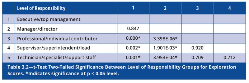 Table 3.2