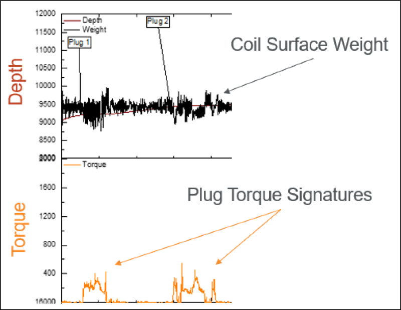 Chart shows the contrast between measurements taken on the surface and downhole during a coiled tubing plug drill out. The plug torque data is acquired via a memory tool that provides a clearer indication of when a plug is drilled through. The surface data set is more difficult to for engineers to interpret. 