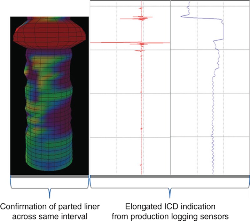 Multifinger-image-log results showing enlarged openhole interval at the parted-liner section.