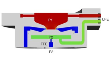 AICV schematic with heat map for pressure distribution (P1 > P2 > P3).