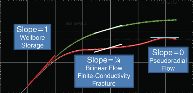 Pressure and pressure-derivative diagnostic plot for Field Case 1.
