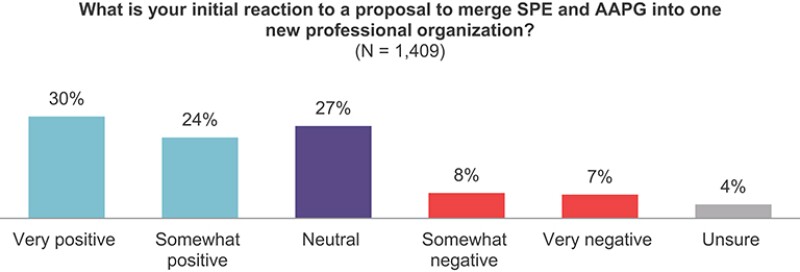 PE members’ initial reactions to a proposed AAPG-SPE merger.