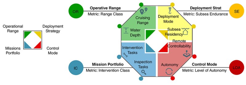 Proposed underwater robotics classification parameters (left) with relative key performances and metrics (right). Source: OTC 35846.