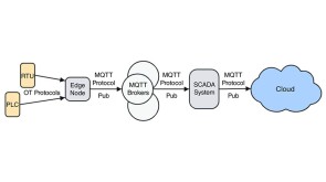 The flow of telemetry data from the edge to the cloud