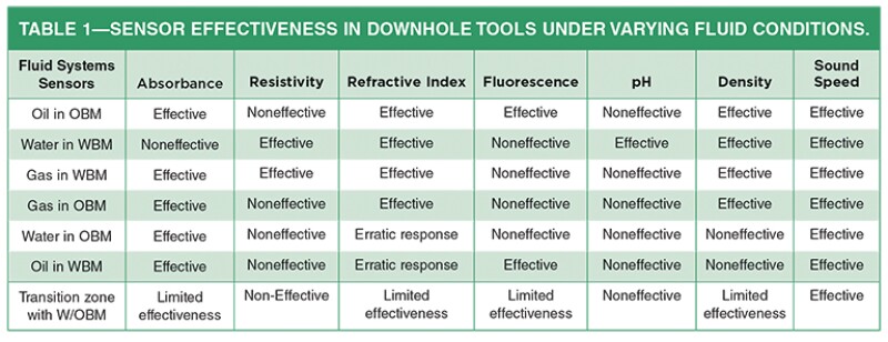 Sensor Effectiveness table