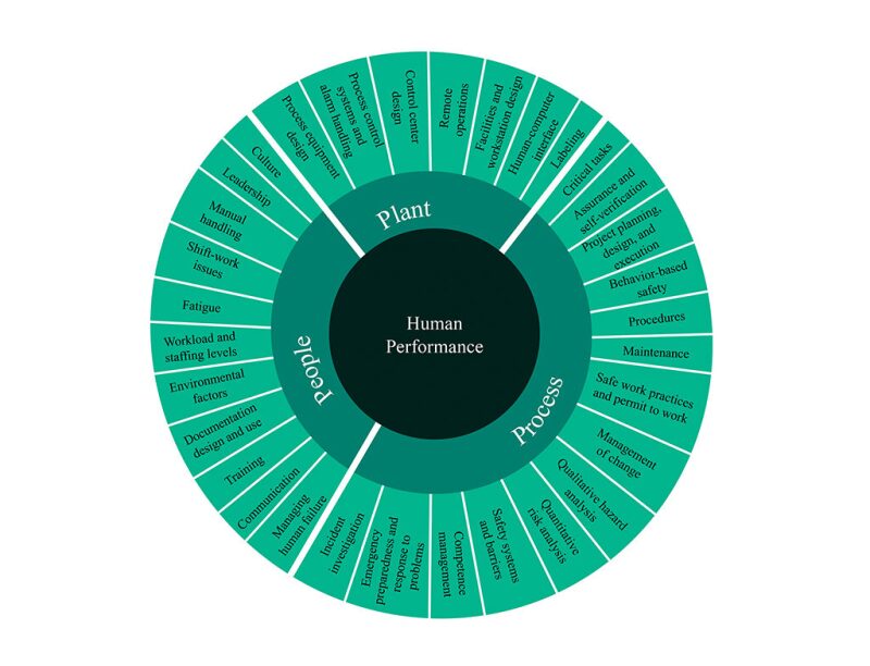 Human Performance chart