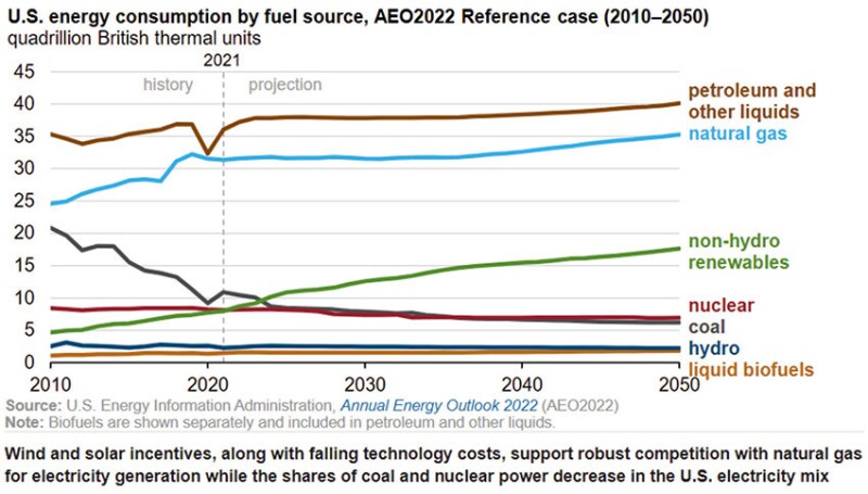 Fig. 3—US energy consumption by fuel source, EIA 2022.