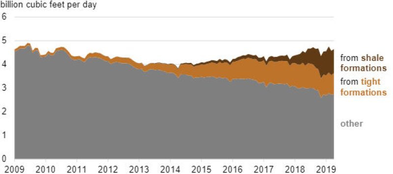 ogf-2019-07-lng-eia-vaca-muerta-fig1.jpg