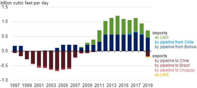 ogf-2019-07-lng-eia-vaca-muerta-fig3.jpg