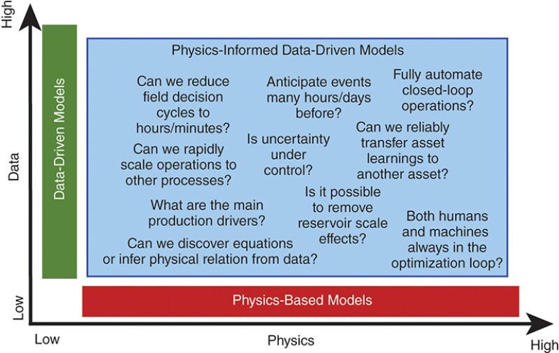 A comparison chart of data-driven and physics models.