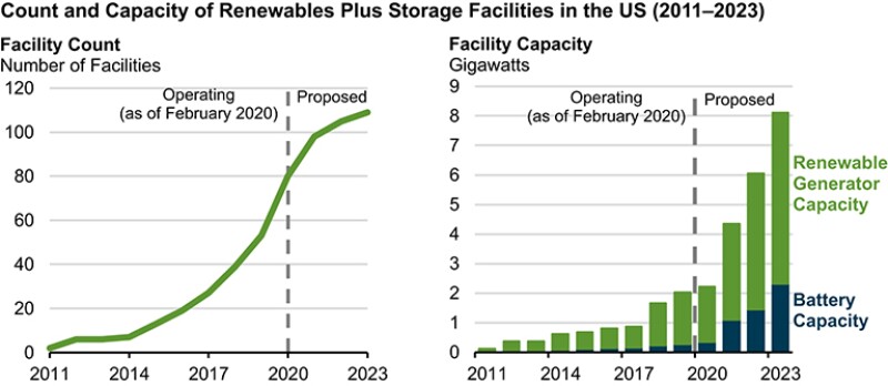 Growth in pairing renewable energy with large battery storage chart