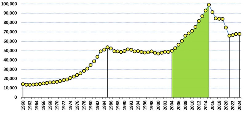 Fig. 7—Evolution of professional membership between 2004 and 2015.