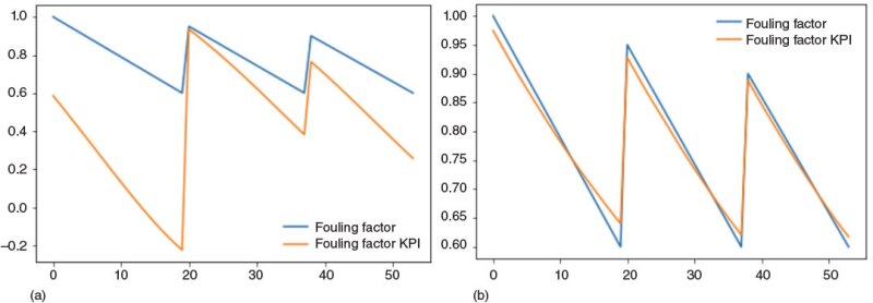 (a) Fouling factor without data augmentation; (b) fouling factor with data augmentation.
