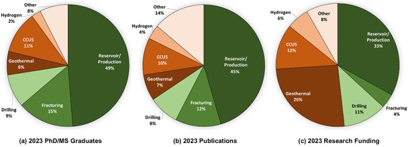 Data from US-based petroleum engineering departments: