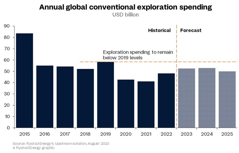 Annual global conventional exploration spending graph