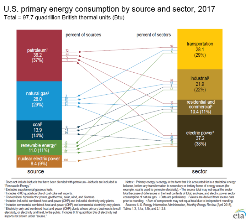 2017-us-energy-consumption-by-source-and-sector.png