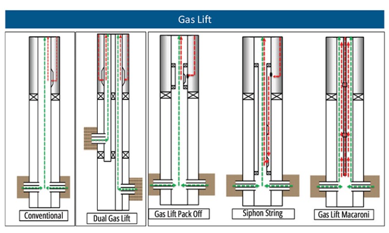 Types of gas lift used in the Handil field