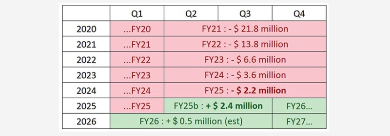 Fig. 7—Fiscal years (and NOI) vs. calendar years.