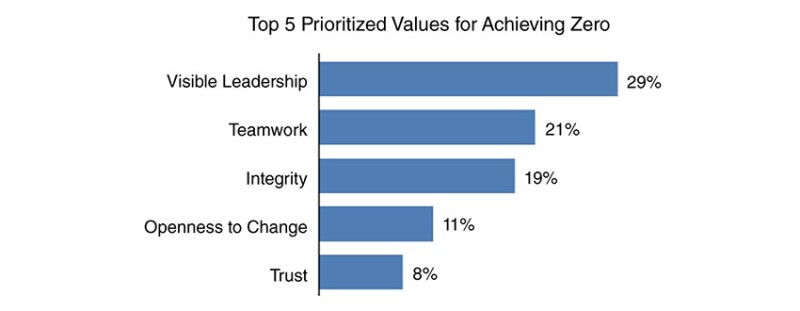 SPE Getting to Zero sessions participant responses to survey question