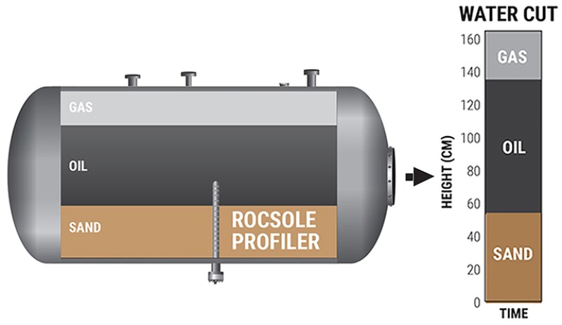 ROCSOLE Intelligent Level Detection