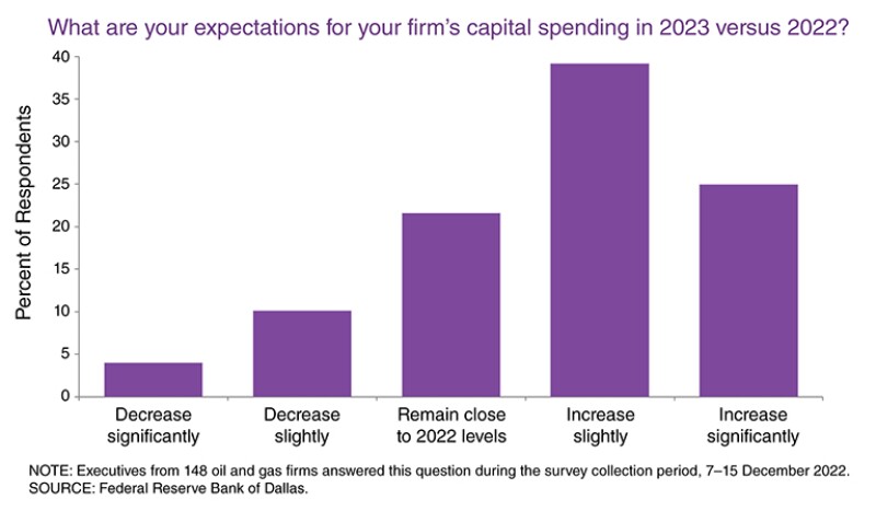 Capital spending in 2023 graph