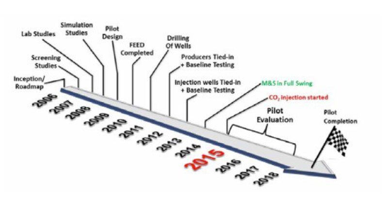 jpt-2016-09-atce-project-timeline.jpg