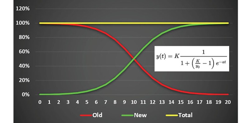 Simplest logistic diffusion curves. Source : P.F. Verhulst (1840).