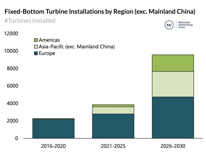 Fixed-Bottom-Turbine-Installations-Chart-1536x1172.jpg