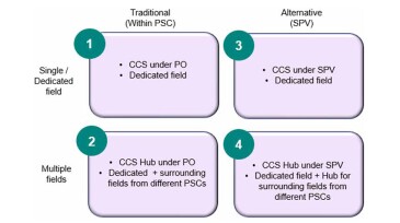 Quadrant map of the business models