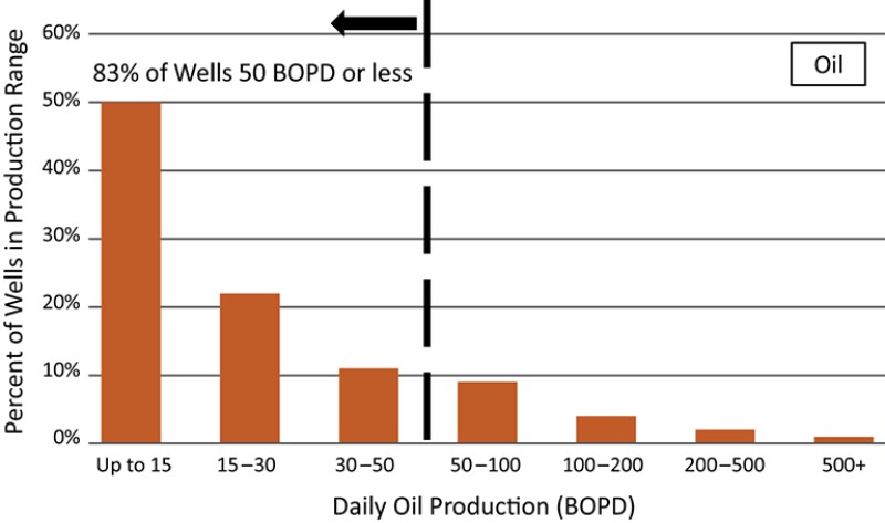 Distribution of daily production in Eagle Ford unconventional wells.