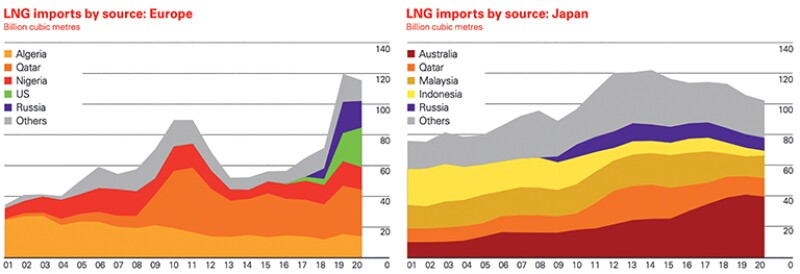 Russian LNG exports