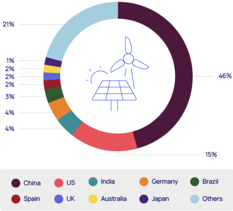 Woodmac-Renewables-Share-2025.png