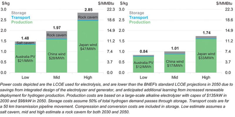 jpt-2020-08-h2bnef-greenchart.jpg