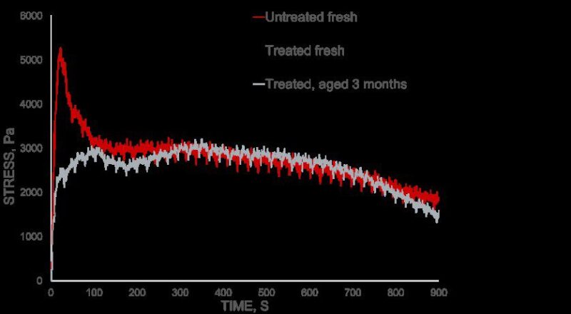 lpf-fig-1-influence-of-crude-oil-aging-first-sampling.jpg