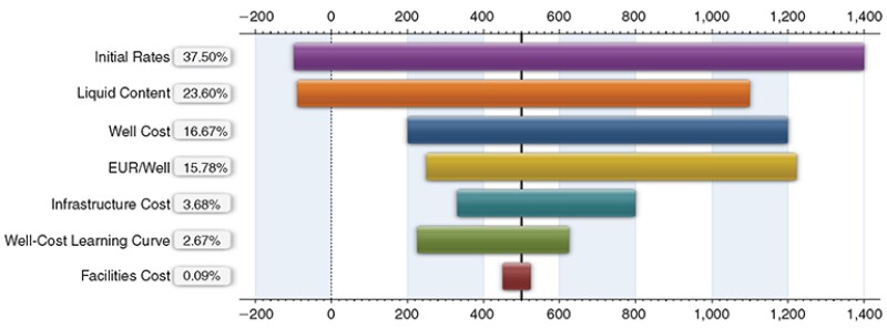Example of a tornado sensitivity plot EUR=estimated ultimate recovery.