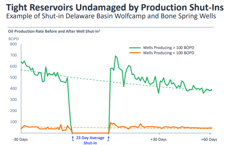 jpt-2020-eog-shutins-chart-3.png