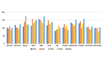 Simulated monthly thermal energy output for the proposed pilot plant (MWh) over the last 5 years.