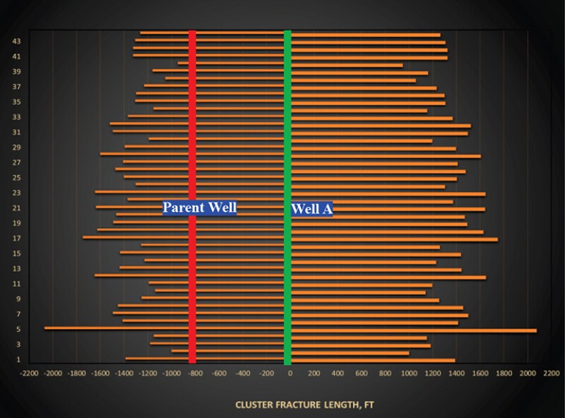 Actual fracture length-based leak off fracture PSA for Well A.