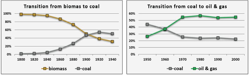 Transition from biomass to coal over 120 years and a transition from coal to oil and gas over 50 years. Source: World Economic Forum on Energy Transition (April 2022).