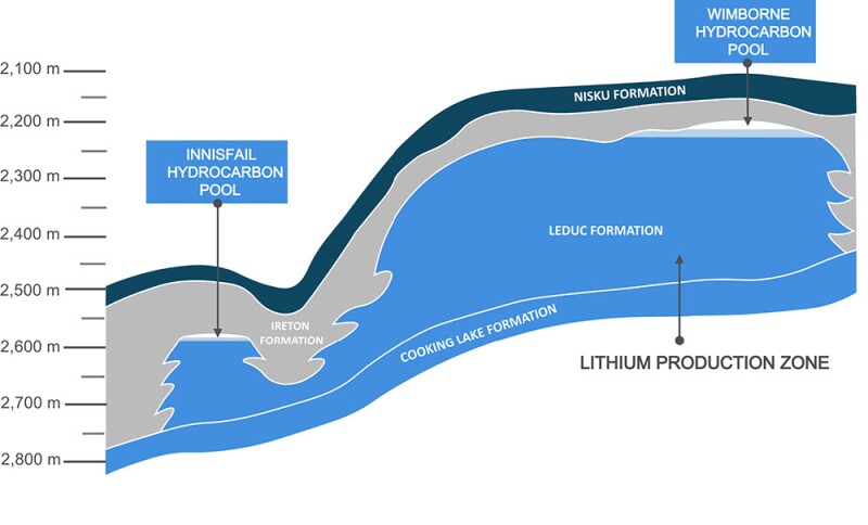 This illustration of the Leduc reservoir shows the location of historic oil and gas targets vs. the lower zone where it is believed substantial lithium deposits are waiting to be extracted. Source: E3 Lithium.