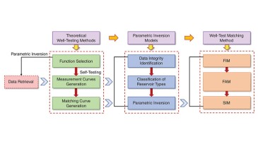Fig. 1—The technical route of the study.