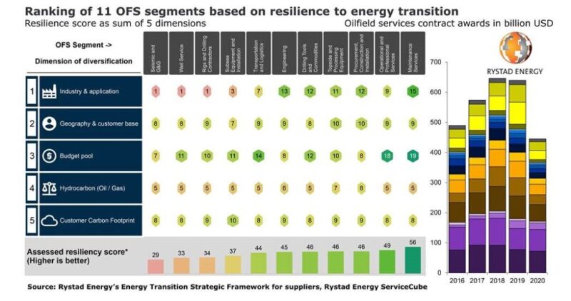 Ranking of different oilfield services segments by resiliency