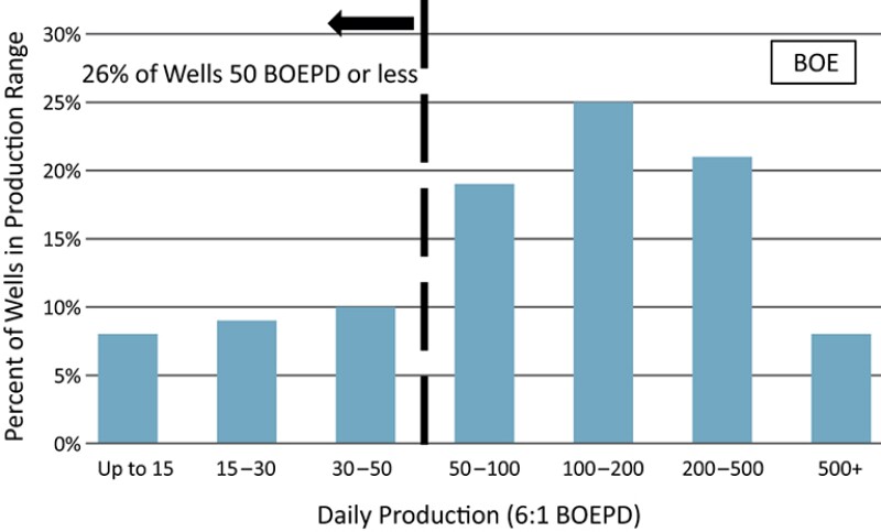 Distribution of BOE production in Midland Basin unconventional wells.