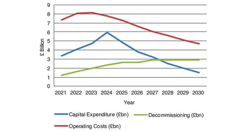 UKCS expenditure (2021–2030). Source: NSTA.