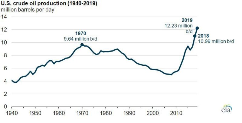 jpt-2020-eia-2019-crudeoutput.jpg