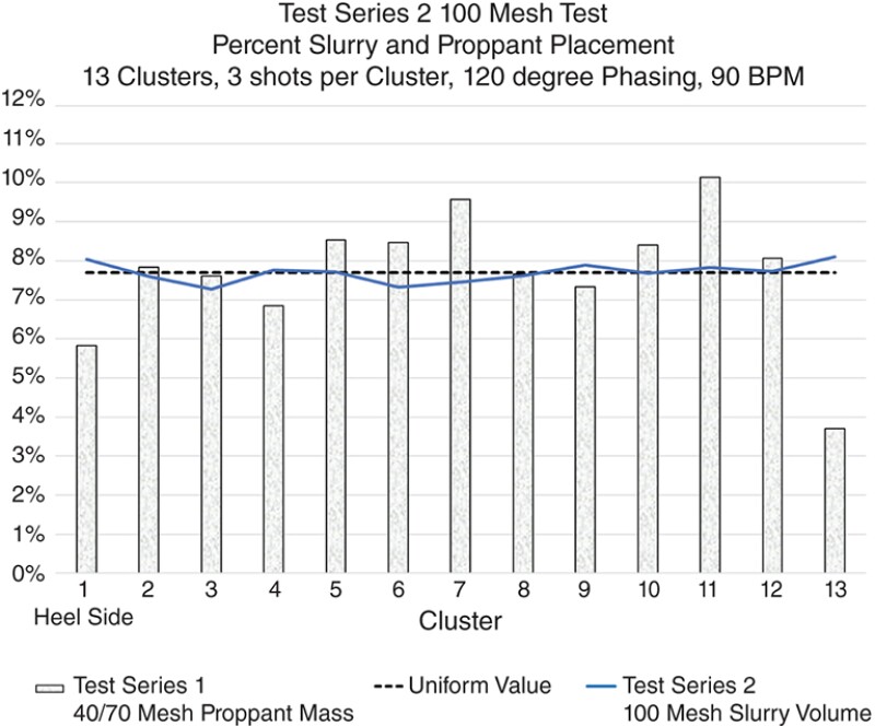 Fig. 4—The new design distributed the 100 mesh proppant more evenly.