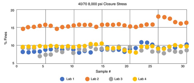 Four labs were asked to test 120 sand samples